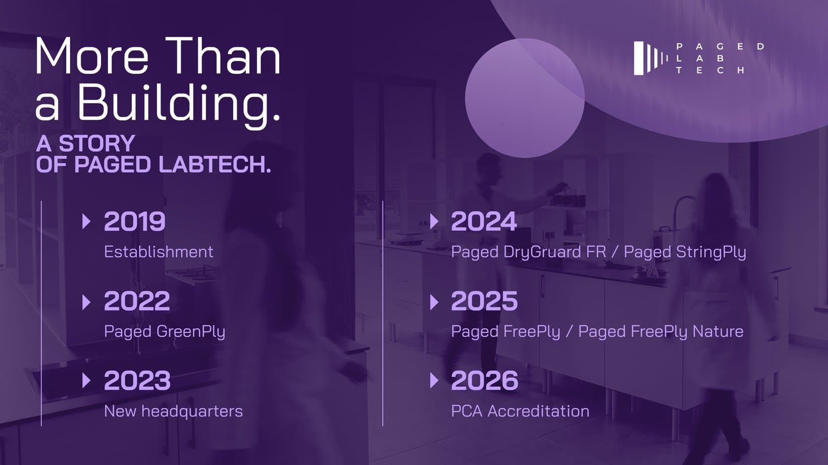 Grafika „More Than a Building. A Story of Paged LabTech.” z osią czasu: 2019 założenie, 2022 Paged GreenPly, 2023 nowa siedziba, 2024 Paged DryGuard FR i Paged StringPly, 2025 Paged FreePly i Paged FreePly Nature, 2026 akredytacja PCA